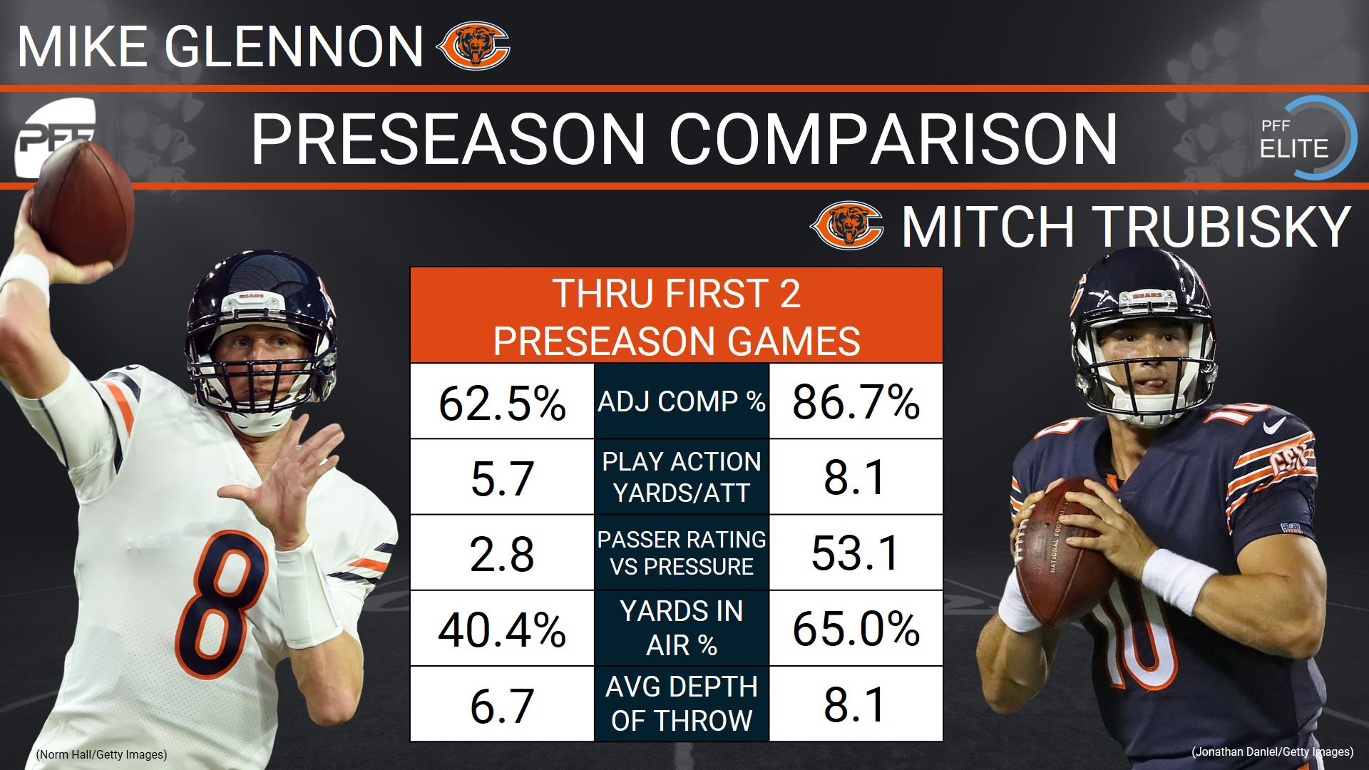 Chicago Bears got the performance they needed from Mike Glennon