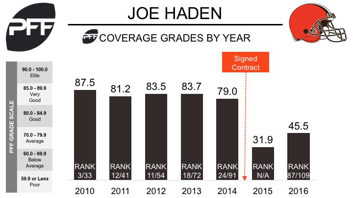 Browns cut ties with CB Joe Haden, PFF News & Analysis