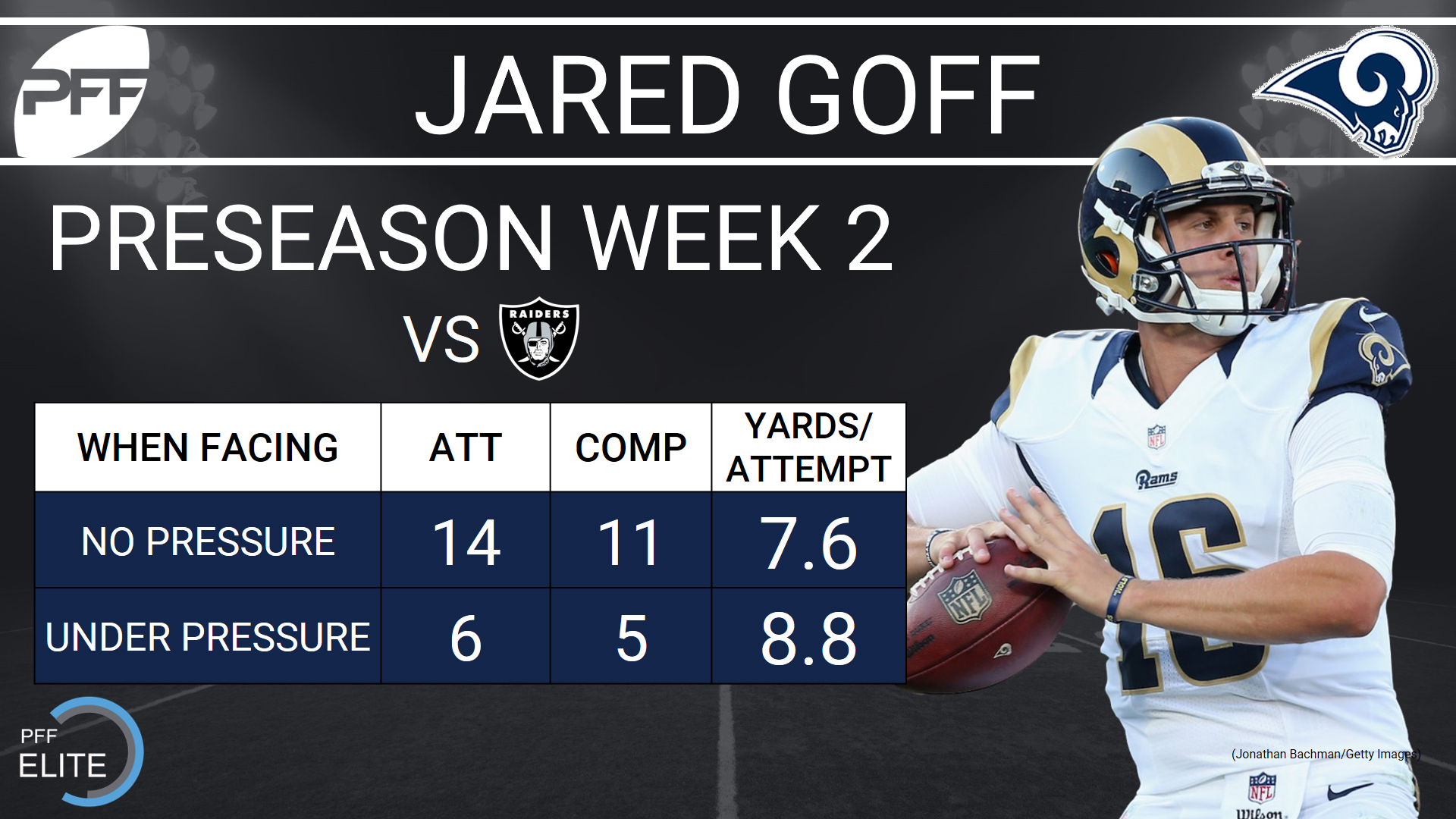 Rams QB Jared Goff impresses in second game of preseason