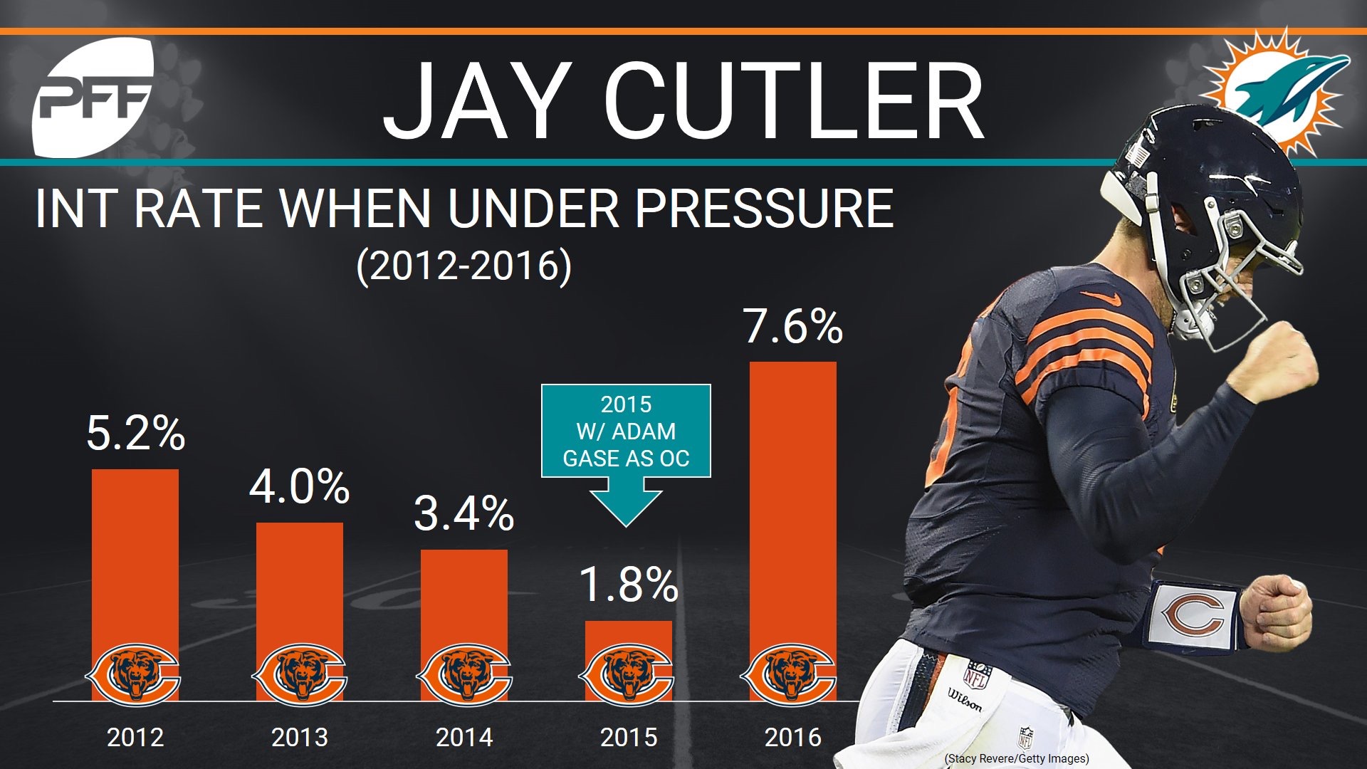 Jay Cutler, Miami Dolphins QB, NFL and PFF stats