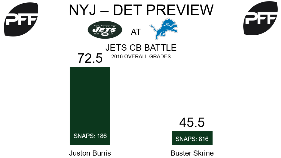 Preseason Week 2 Preview: Jets at Lions, NFL News, Rankings and Statistics