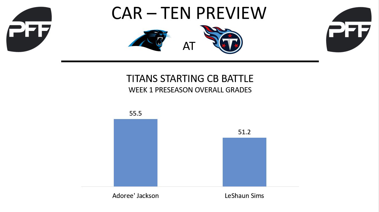 Preseason Week 2 Preview: Panthers at Titans, NFL News, Rankings and  Statistics