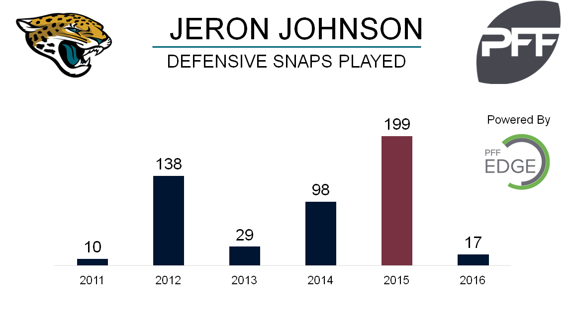 Jaguars sign Jeron Johnson, release James Sample