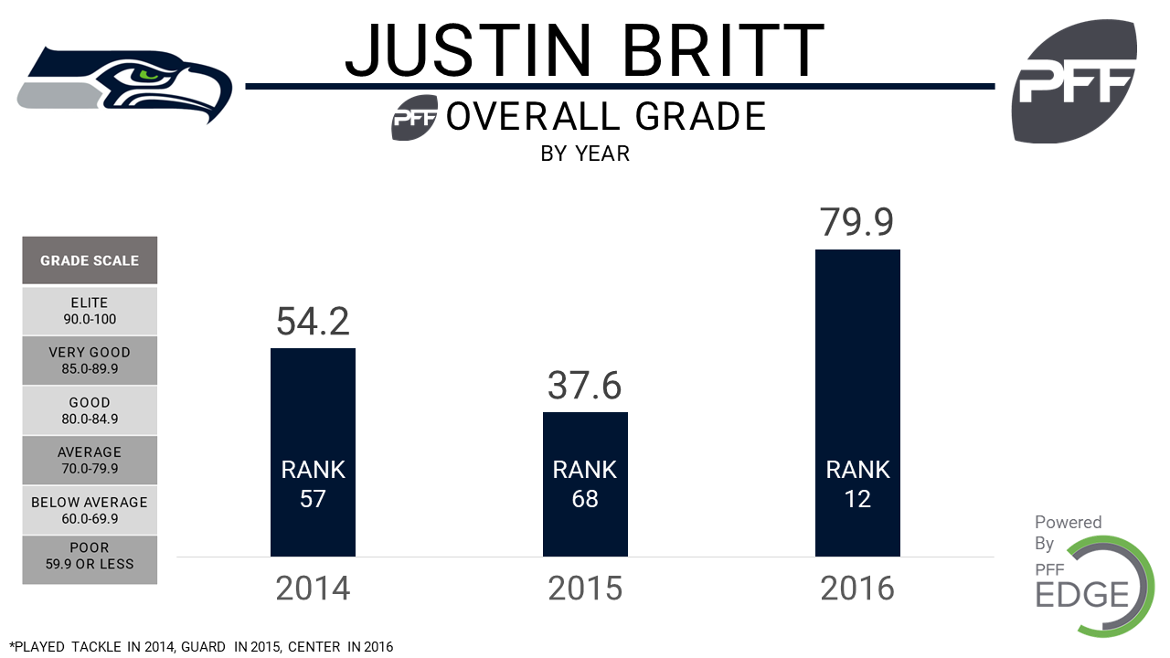 Seahawks and C Justin Britt agree to a three-year extension, PFF News &  Analysis