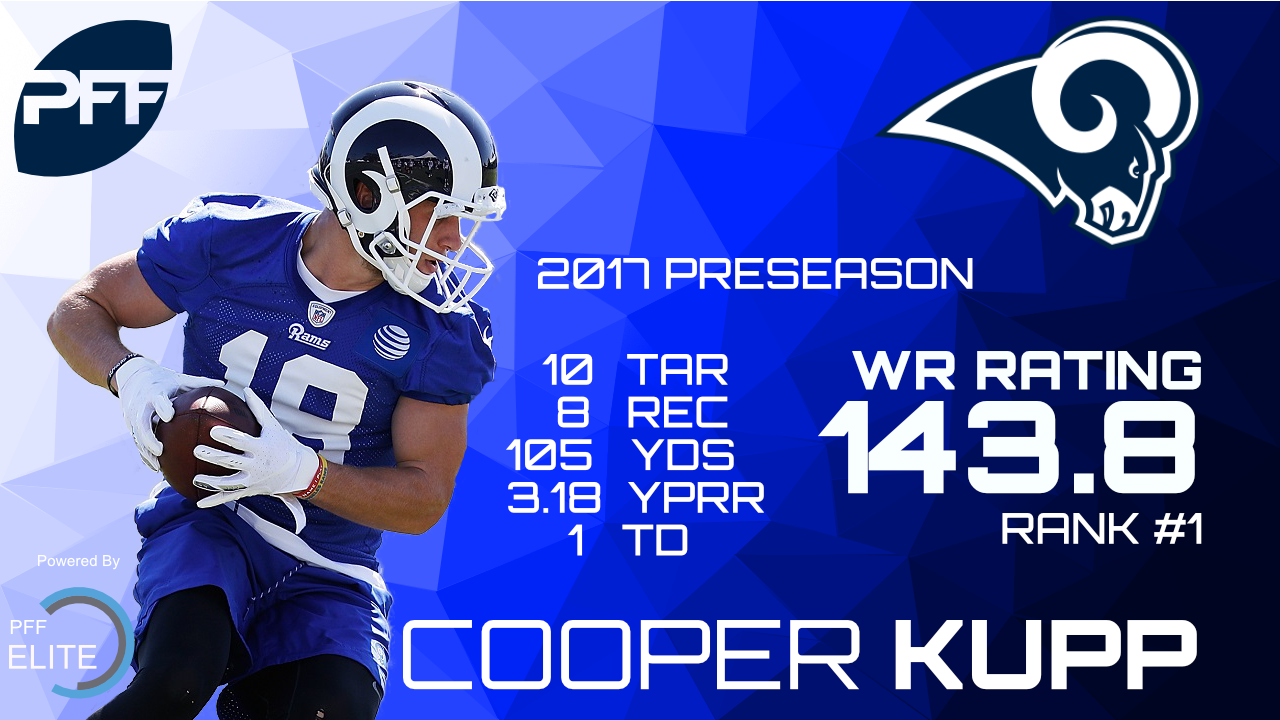 Rams WR Cooper Kupp leads the NFL in WR Rating, PFF News & Analysis