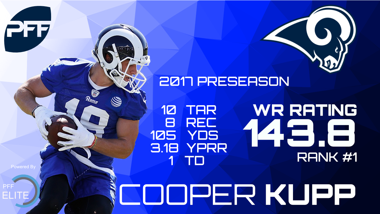 Cooper Kupp: College football career, stats, highlights, records