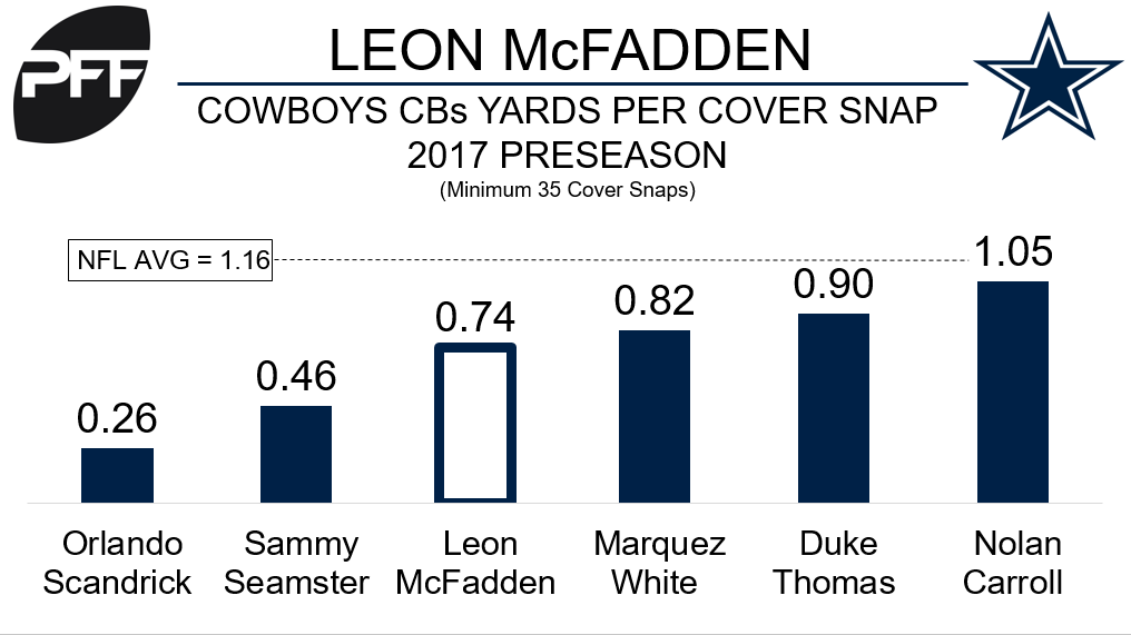 Cowboys Promote CB Leon McFadden