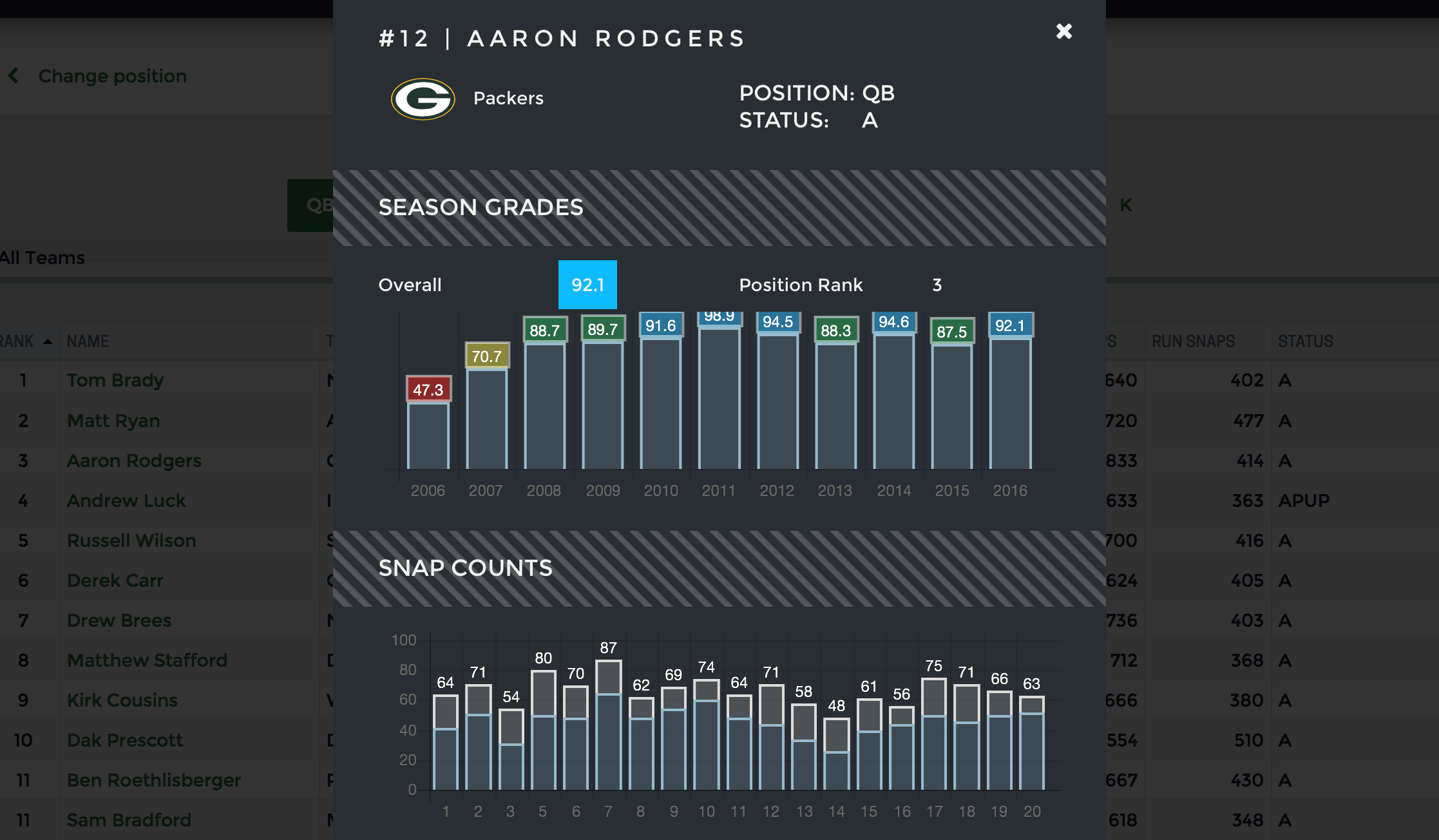 PFF on X: The top-ranked position groups, per each PFF analyst   / X