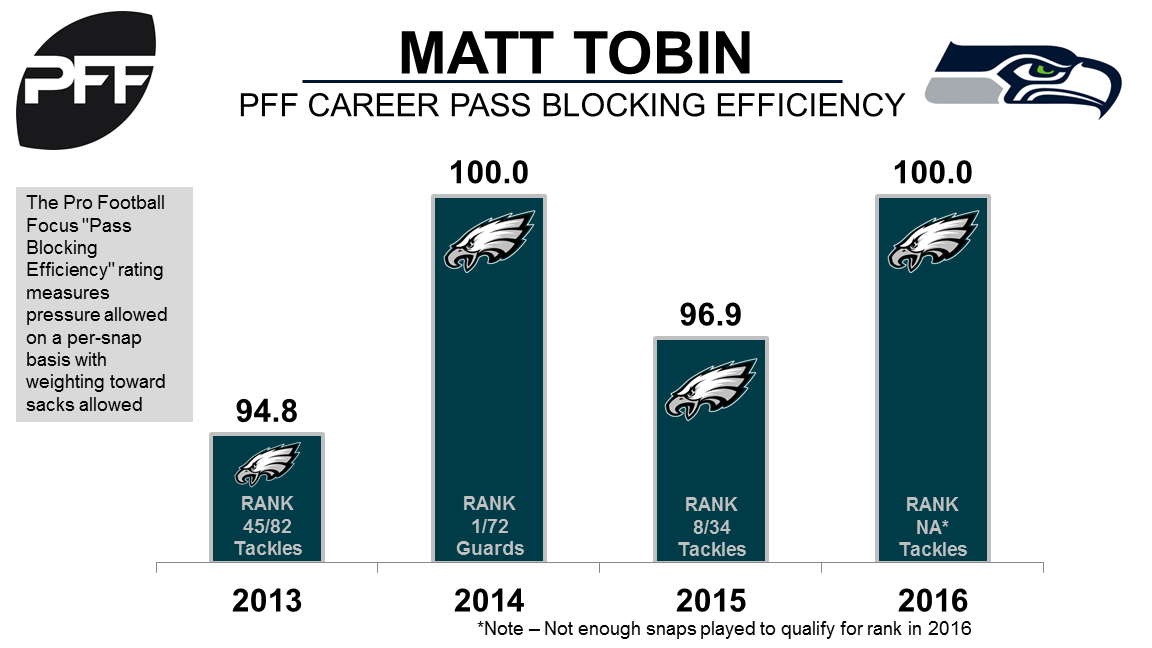 Seattle bolsters their offensive line, trades for Matt Tobin, PFF News &  Analysis