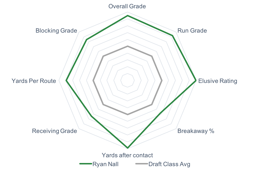 PFF on X: .@PFF_Sam ranks the top RB prospects for the 2018 NFL