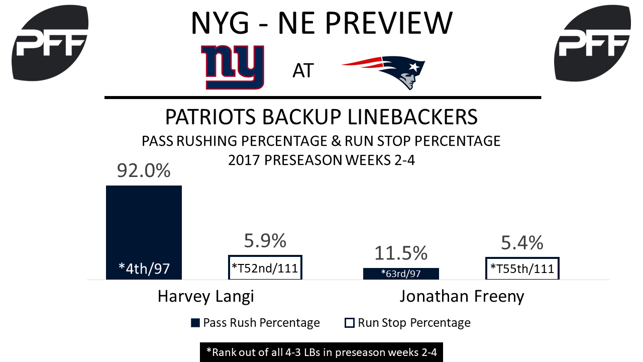 PFF ReFocused, NFL Preseason Week 4: New York Giants 31, New England  Patriots 29, NFL News, Rankings and Statistics