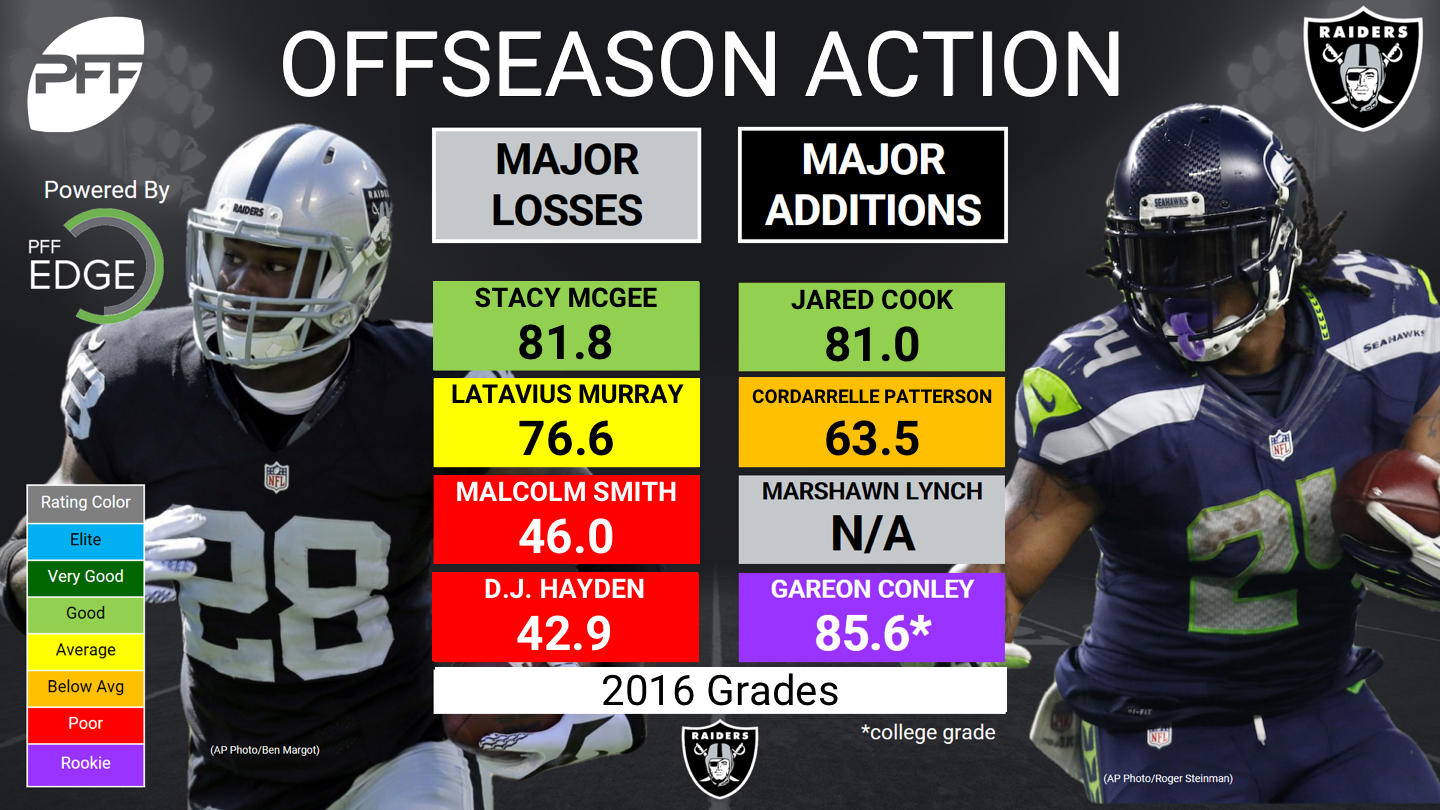 OAK-TEN Grades: CB David Amerson posts career game, PFF News & Analysis