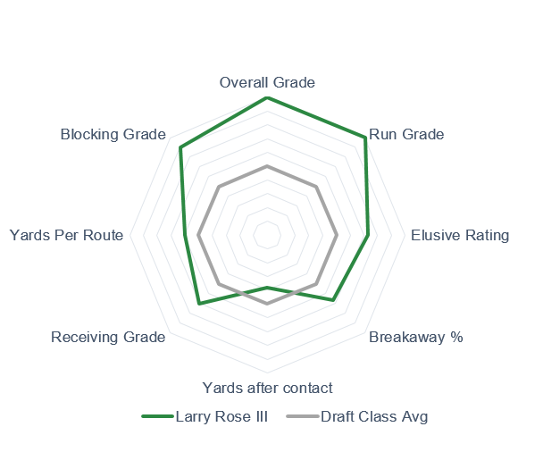 PFF on X: .@PFF_Sam ranks the top RB prospects for the 2018 NFL