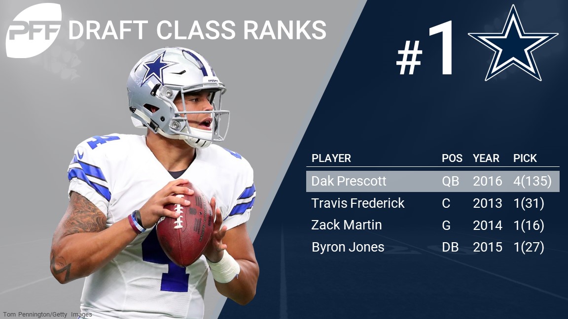 PFF ranked Cowboys' 2020 draft class among NFL's least productive, and this  was the big reason why