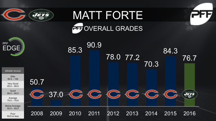 Jets tanking? Matt Forte hits back against accusations