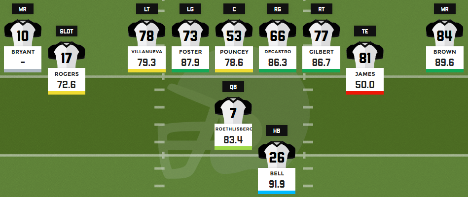 Steelers release TE Ladarius Green, PFF News & Analysis