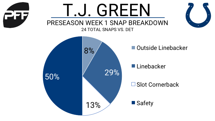 Move from safety to cornerback paying dividends for Colts T.J. Green, PFF  News & Analysis