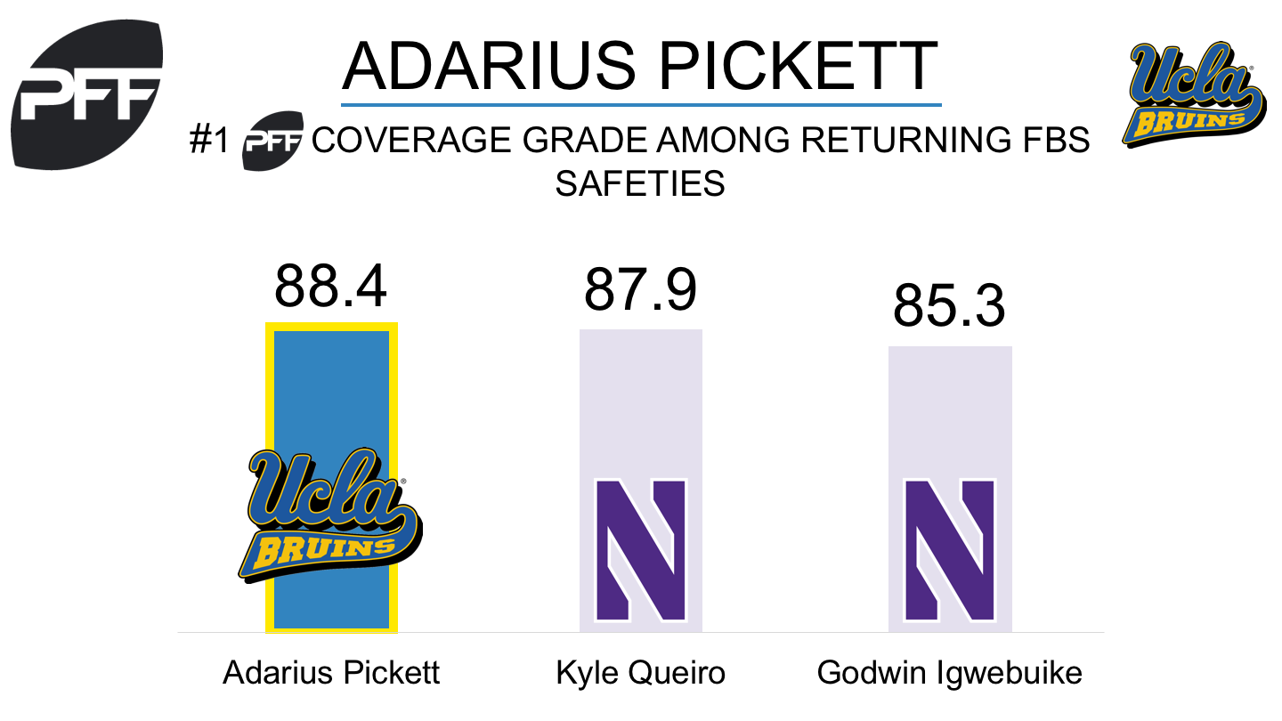 2018 Prospect Preview: UCLA S Adarius Pickett's coverage skills set him  apart, NFL Draft