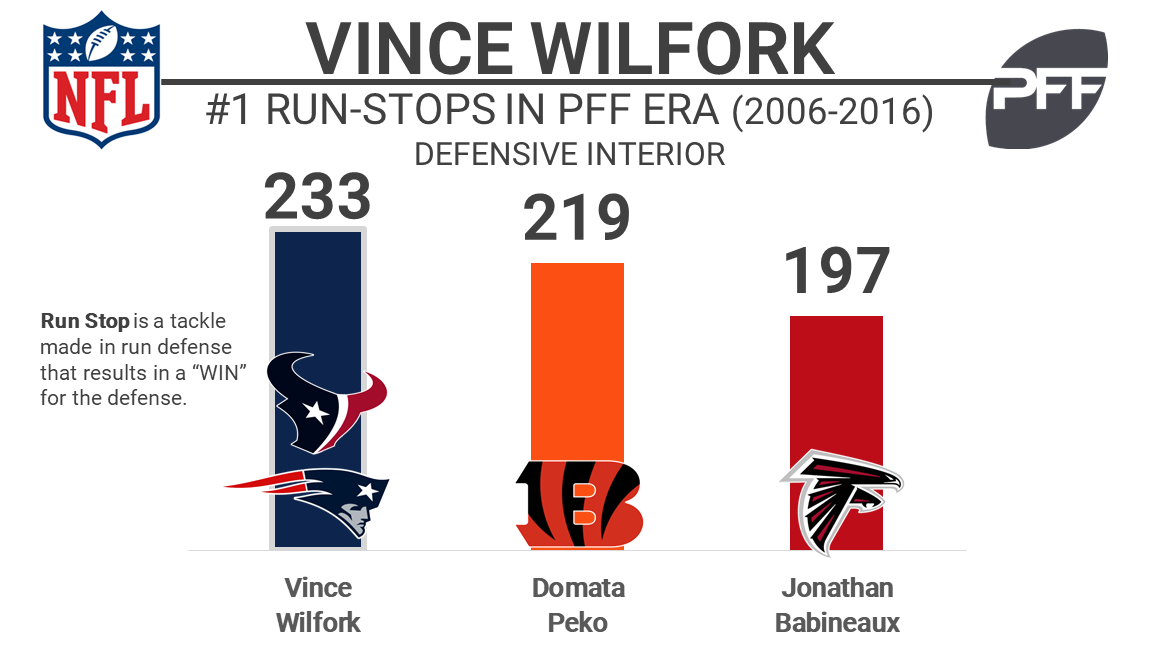 Vince Wilfork Stats, News and Video - NT