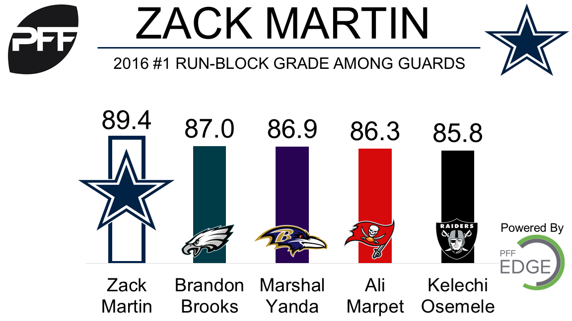 News: Martin tops PFF grades, Cowboys all over map in power rankings