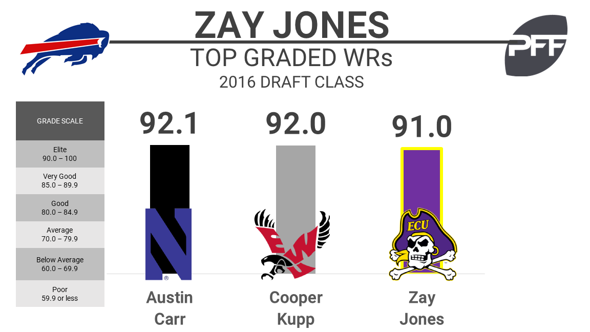 Bills rookie WR Jones reportedly set to be a starter, PFF News & Analysis, PFF