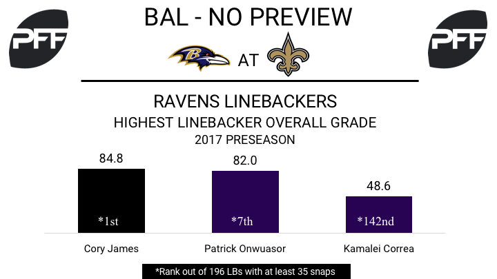 PFF ReFocused, NFL Preseason Week 4: Baltimore Ravens 20