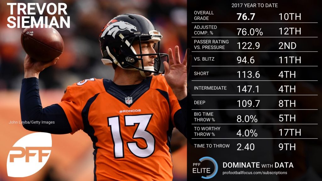 Ranking the QBs from Week 1 NFL News, Rankings and Statistics PFF