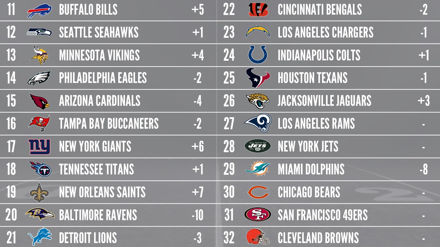 PFFELO Power Rankings - Week 4  NFL News, Rankings and Statistics