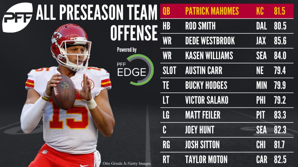 2017 PFF All-Preseason Team