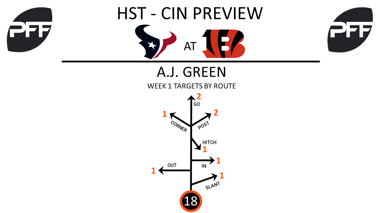 NFL Week 2 Preview: Texans at Bengals, NFL News, Rankings and Statistics