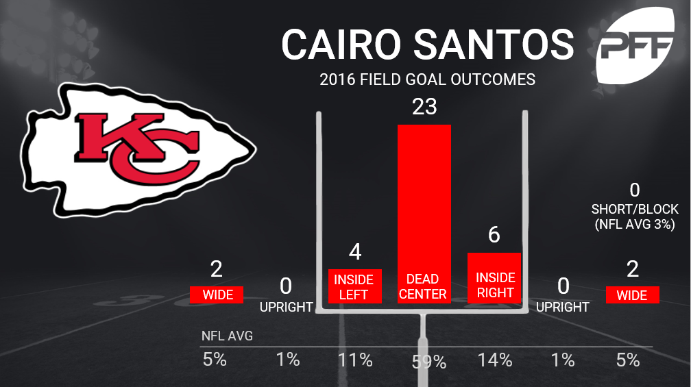 Stats: Ryan Succop vs. Cairo Santos in Kansas City Chiefs kicking