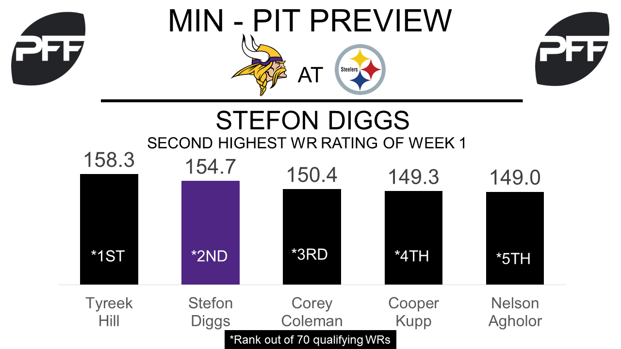 Vikings PFF grades on offense in Week 2 vs. Eagles