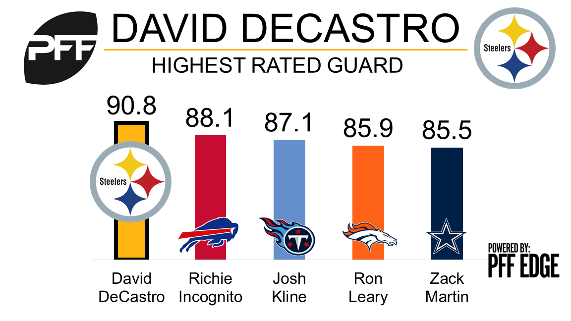 Steelers G David DeCastro is NFL's highest graded guard