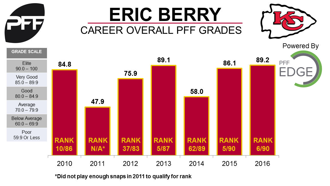 Eric Berry Injury Suffered vs. Patriots Diagnosed as Ruptured Achilles, News, Scores, Highlights, Stats, and Rumors