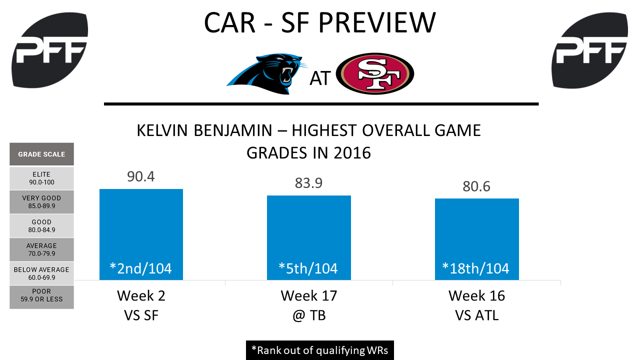 NFL Week 1 Preview: Panthers at 49ers