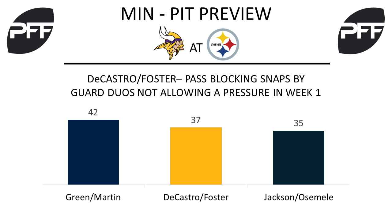 Vikings PFF grades on defense through 4 weeks