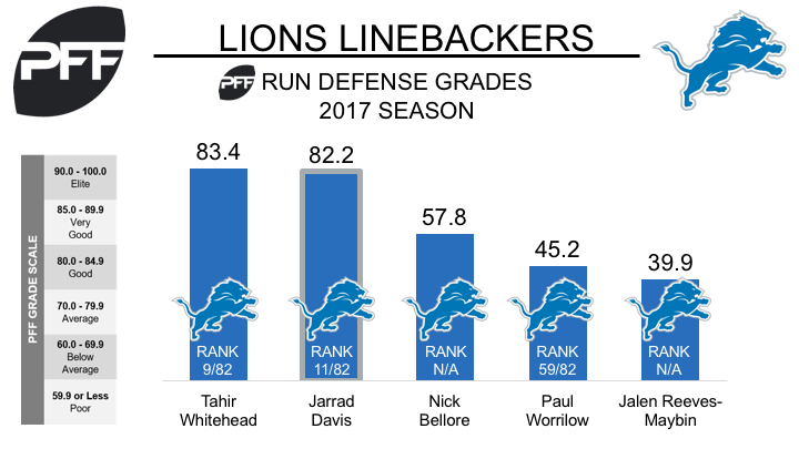 Detroit Lions Depth Chart Linebackers Jarrad Davis Departs - Sports  Illustrated Detroit Lions News, Analysis and More