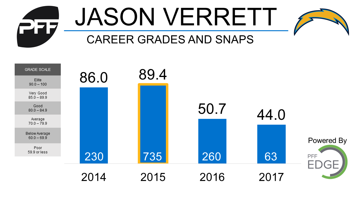 Chargers CB Verrett hopes to be ready for camp, PFF News & Analysis