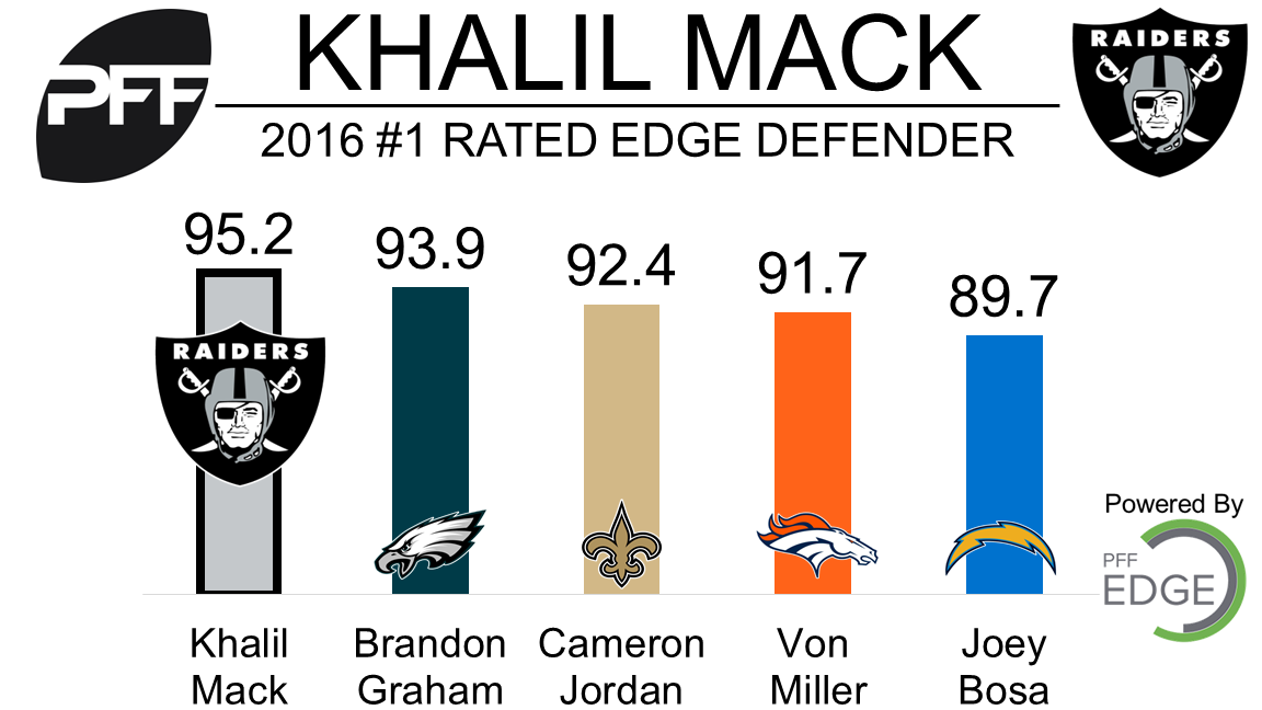 Raiders LB Mack misses practice with knee injury, PFF News & Analysis