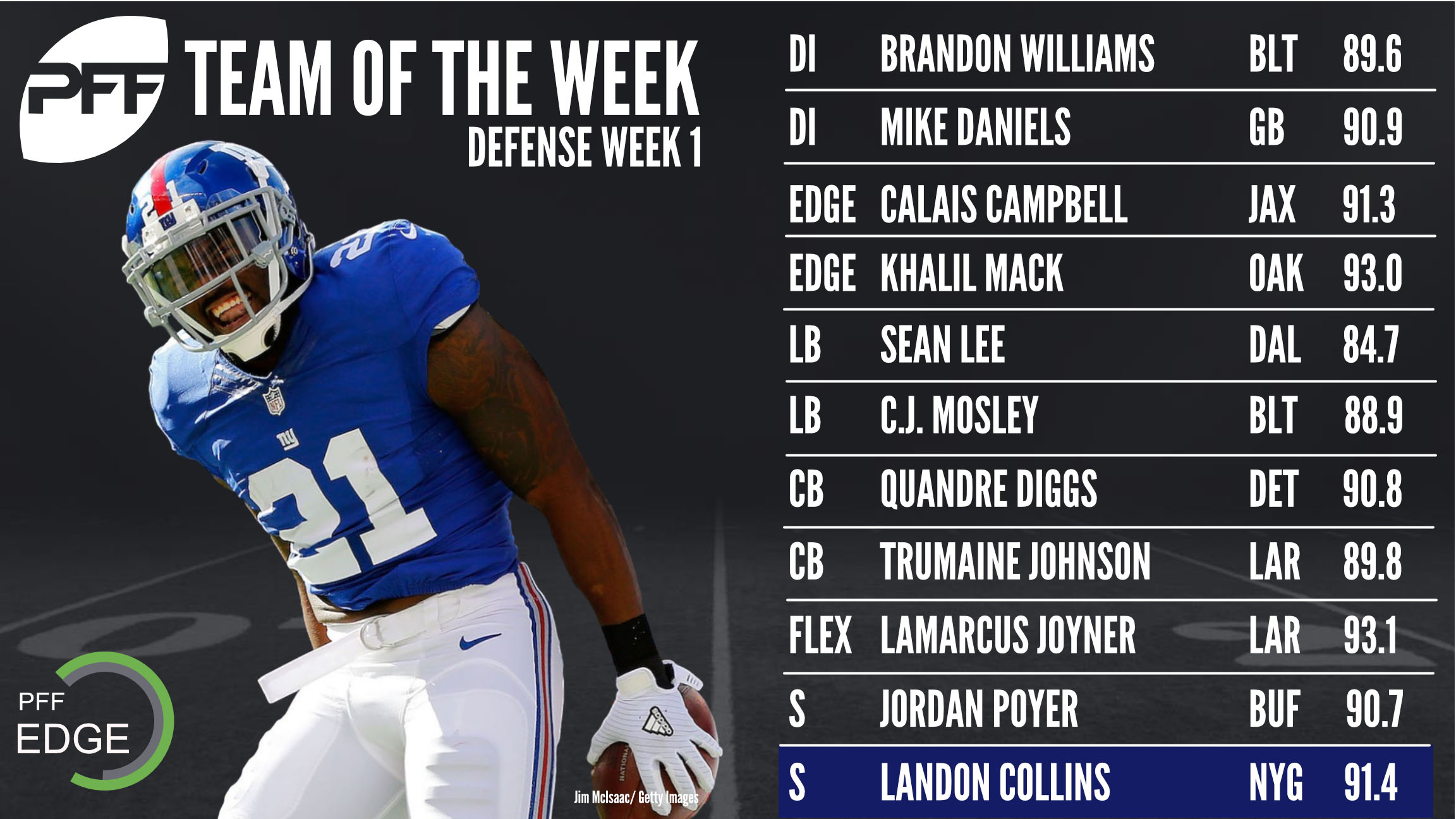 NFL 2017 Week 6 - Team of the Week, PFF News & Analysis