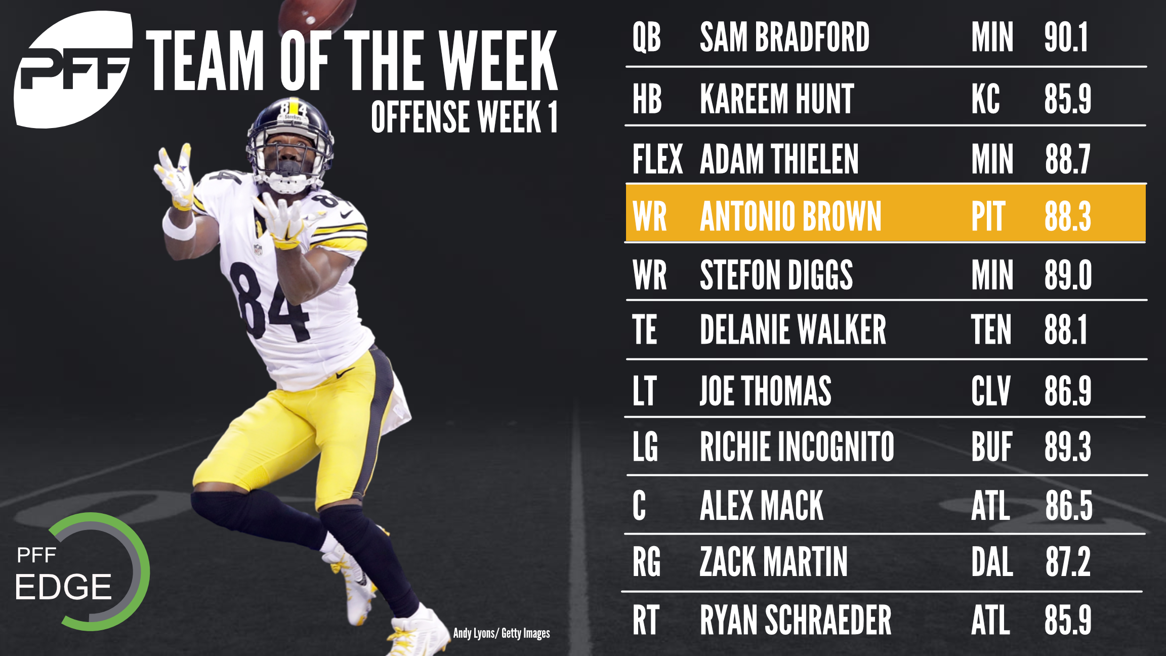 NFL 2017 Week 1 - Team of the Week, NFL News, Rankings and Statistics