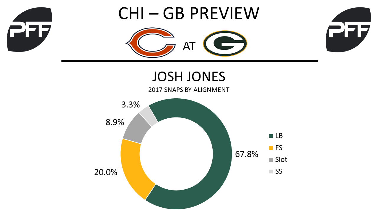 PFF Preview: Packers @ Bears, Week 4, PFF News & Analysis