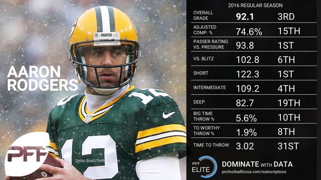 Top 32 NFL QBs NFL News, Rankings and Statistics PFF