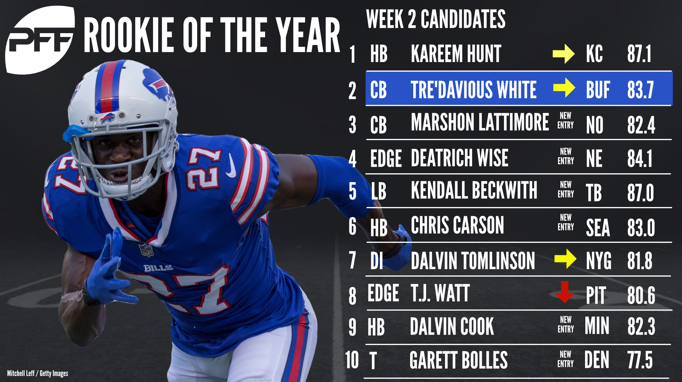 Race for Rookie of the Year - Week 2, NFL News, Rankings and Statistics