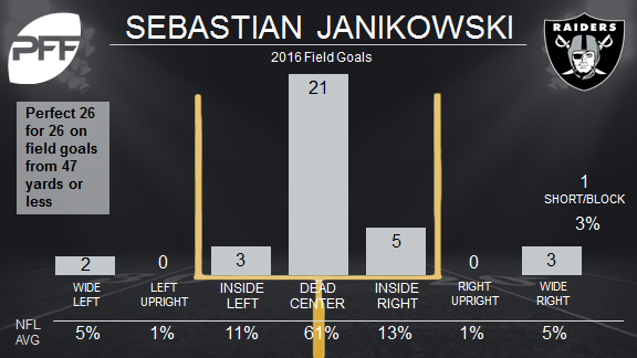 Sebastian Janikowski, Seattle Seahawks K, NFL and PFF stats