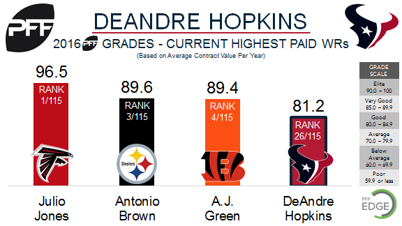 DeAndre Hopkins only second in new PFF WR rankings