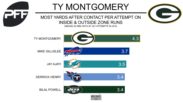 Packers' Montgomery established as team's bell cow, PFF News & Analysis