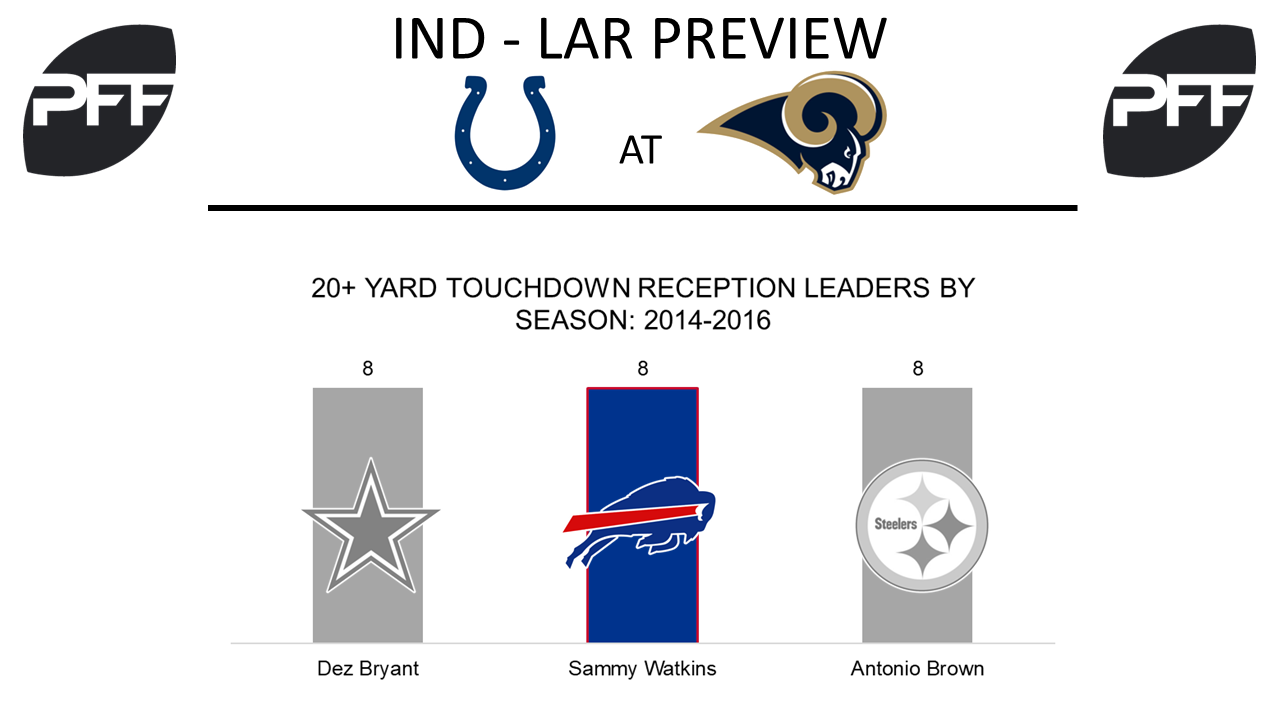 Los Angeles Rams vs. Indianapolis Colts Preview: Can Run Game