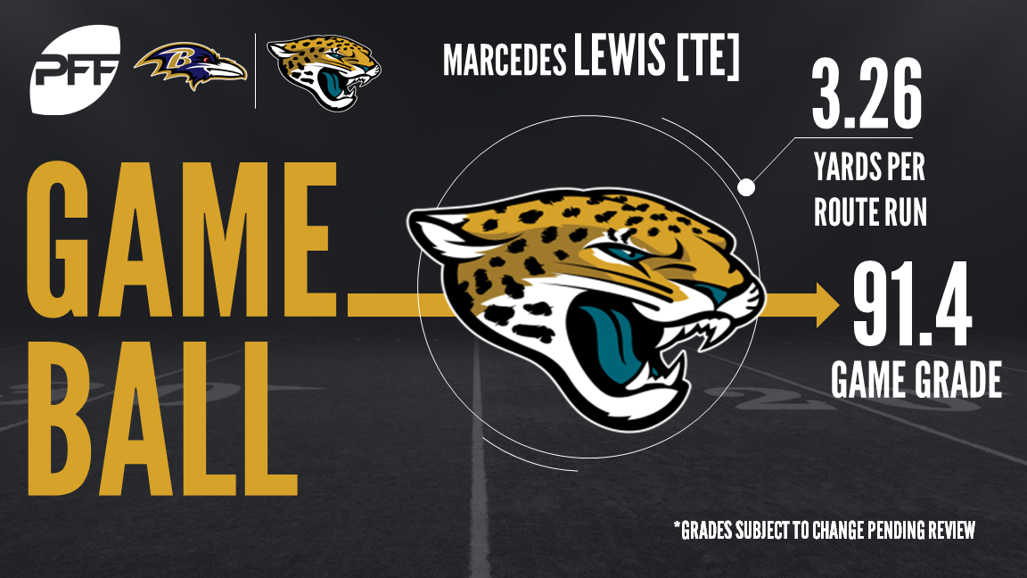 Marcedes Lewis scores 3 TDs as Jaguars rout Ravens in London