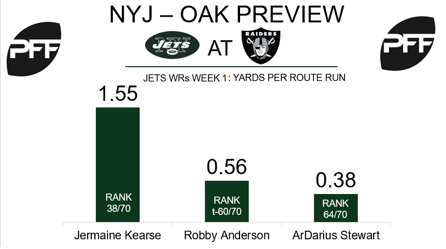 Raiders News: Analyzing Week 2 PFF Grades For Las Vegas